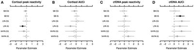 Children's Cortisol and Cell-Free DNA Trajectories in Relation to Sedentary Behavior and Physical Activity in School: A Pilot Study